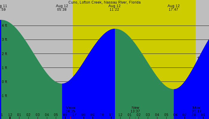 Tide graph for Cuno, Lofton Creek, Nassau River, Florida
