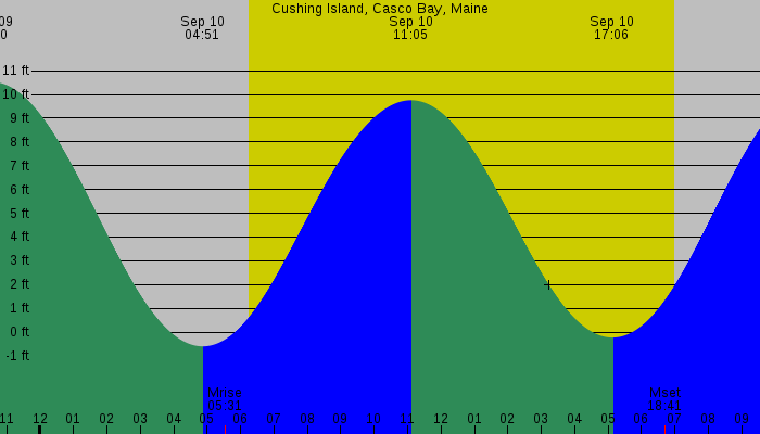 Tide graph for Cushing Island, Casco Bay, Maine