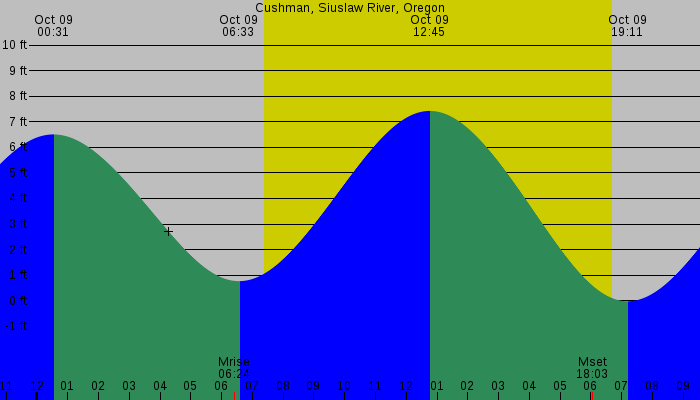 Tide graph for Cushman, Siuslaw River, Oregon