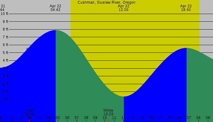 Tide graph for Cushman, Siuslaw River, Oregon