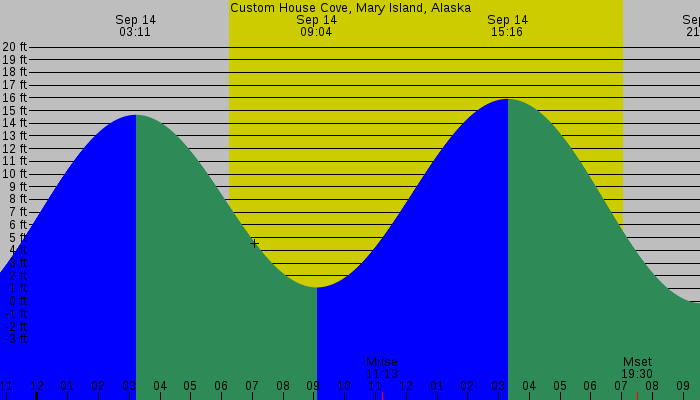Tide graph for Custom House Cove, Mary Island, Alaska