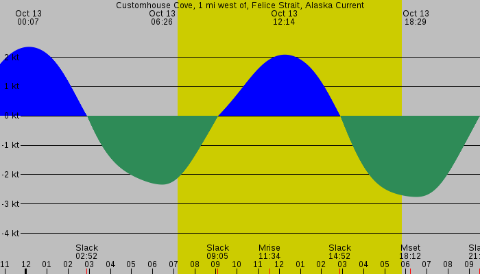 Tide graph for Customhouse Cove, 1 mi west of, Felice Strait, Alaska Current