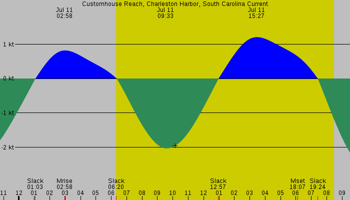 Tide graph for Customhouse Reach, Charleston Harbor, South Carolina Current