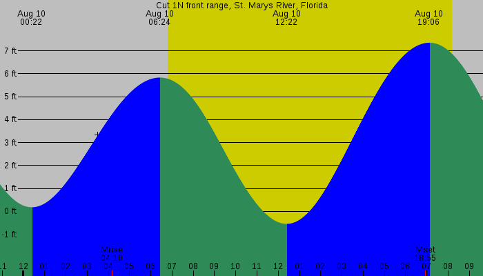 Tide graph for Cut 1N front range, St. Marys River, Florida