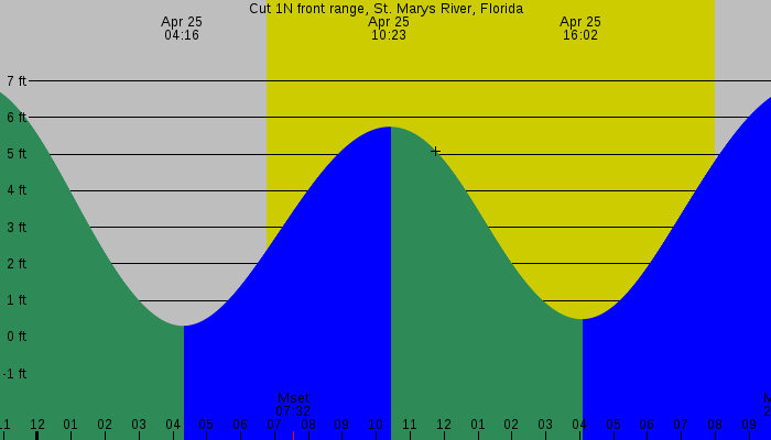 Tide graph for Cut 1N front range, St. Marys River, Florida