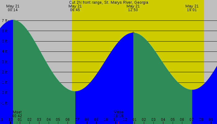 Tide graph for Cut 2N front range, St. Marys River, Georgia