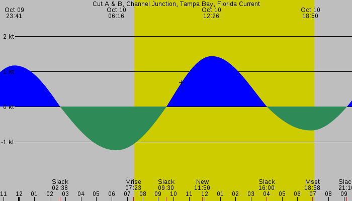 Tide graph for Cut A & B, Channel Junction, Tampa Bay, Florida Current