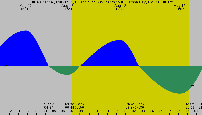 Tide graph for Cut A Channel, Marker 10, Hillsborough Bay (depth 15 ft), Tampa Bay, Florida Current