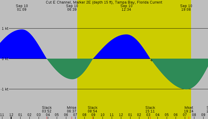 Tide graph for Cut E Channel, Marker 2E (depth 15 ft), Tampa Bay, Florida Current