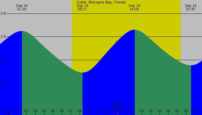 Tide graph for Cutler, Biscayne Bay, Florida