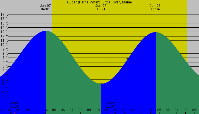 Tide graph for Cutler (Farris Wharf), Little River, Maine