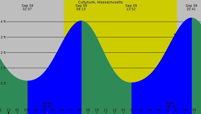 Tide graph for Cuttyhunk, Massachusetts