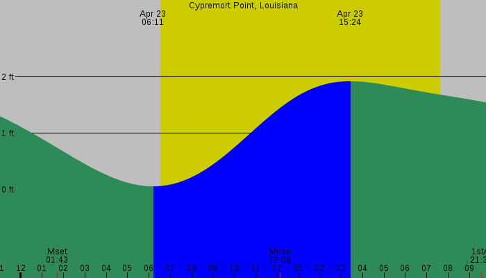 Tide graph for Cypremort Point, Louisiana