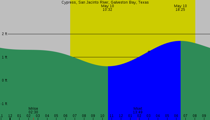 Tide graph for Cypress, San Jacinto River, Galveston Bay, Texas