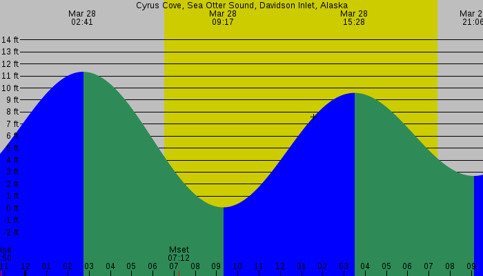 Tide graph for Cyrus Cove, Sea Otter Sound, Davidson Inlet, Alaska