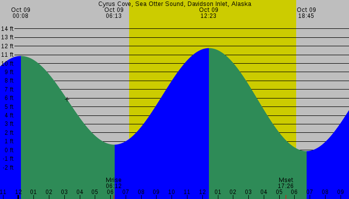 Tide graph for Cyrus Cove, Sea Otter Sound, Davidson Inlet, Alaska