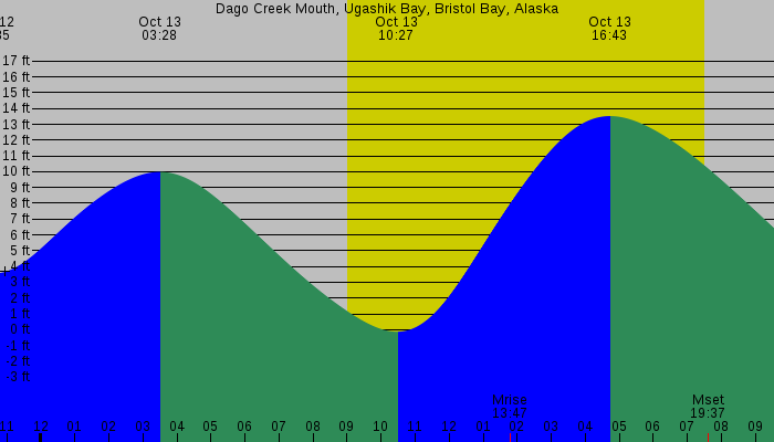 Tide graph for Dago Creek Mouth, Ugashik Bay, Bristol Bay, Alaska