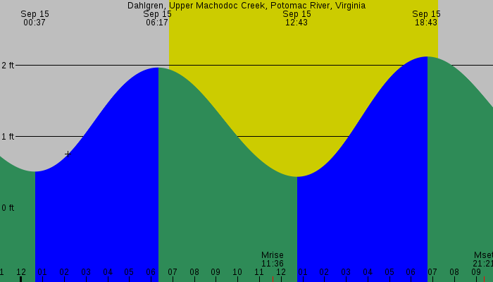 Tide graph for Dahlgren, Upper Machodoc Creek, Potomac River, Virginia