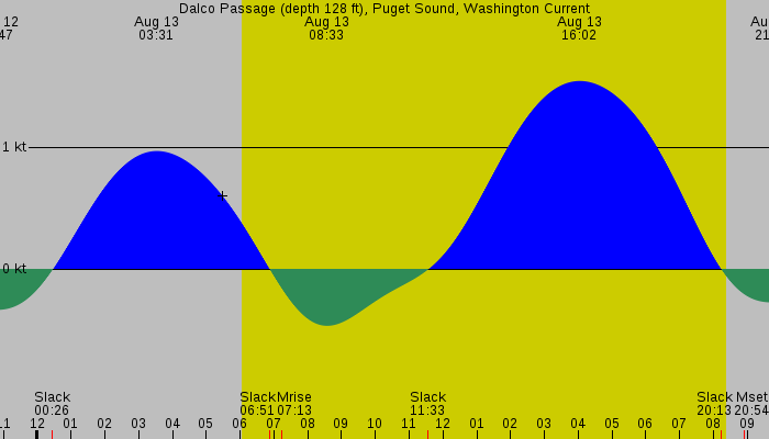 Tide graph for Dalco Passage (depth 128 ft), Puget Sound, Washington Current