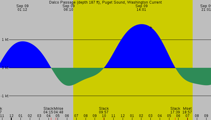 Tide graph for Dalco Passage (depth 187 ft), Puget Sound, Washington Current
