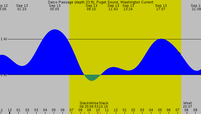 Tide graph for Dalco Passage (depth 23 ft), Puget Sound, Washington Current