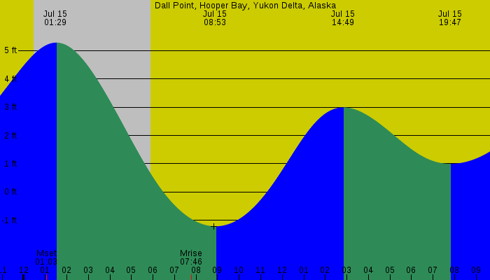 Tide graph for Dall Point, Hooper Bay, Yukon Delta, Alaska