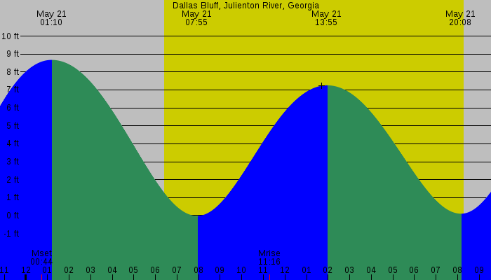Tide graph for Dallas Bluff, Julienton River, Georgia