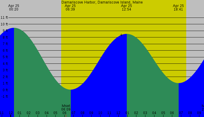 Tide graph for Damariscove Harbor, Damariscove Island, Maine