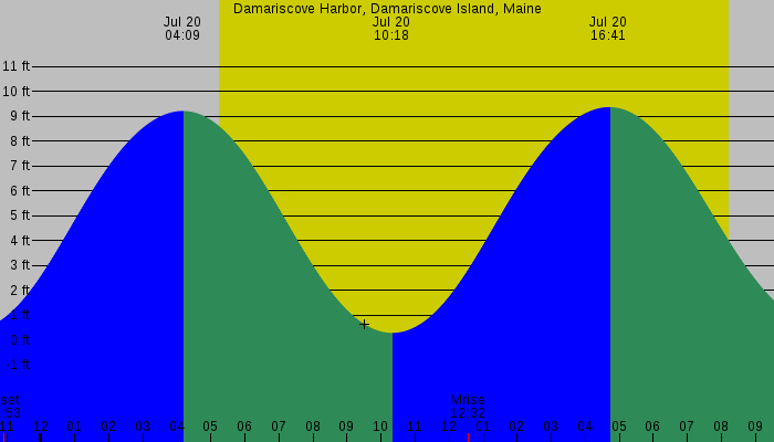 Tide graph for Damariscove Harbor, Damariscove Island, Maine