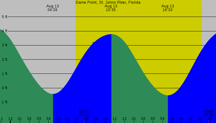 Tide graph for Dame Point, St. Johns River, Florida