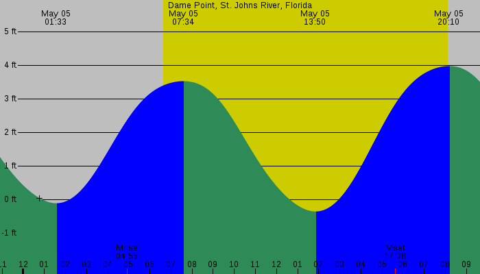 Tide graph for Dame Point, St. Johns River, Florida