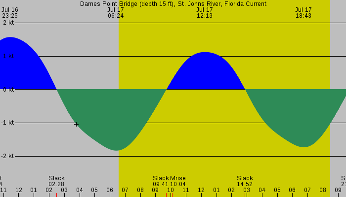 Tide graph for Dames Point Bridge (depth 15 ft), St. Johns River, Florida Current