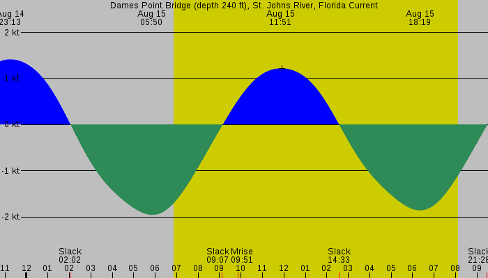 Tide graph for Dames Point Bridge (depth 240 ft), St. Johns River, Florida Current