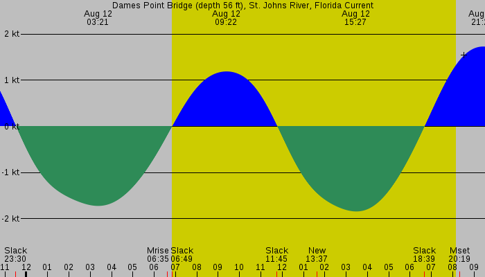 Tide graph for Dames Point Bridge (depth 56 ft), St. Johns River, Florida Current