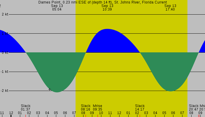 Tide graph for Dames Point, 0.23 nmi ESE of (depth 14 ft), St. Johns River, Florida Current