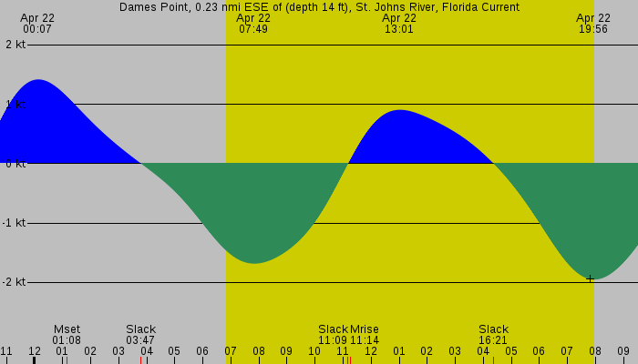 Tide graph for Dames Point, 0.23 nmi ESE of (depth 14 ft), St. Johns River, Florida Current