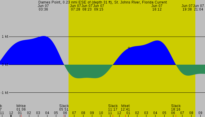 Tide graph for Dames Point, 0.23 nmi ESE of (depth 31 ft), St. Johns River, Florida Current