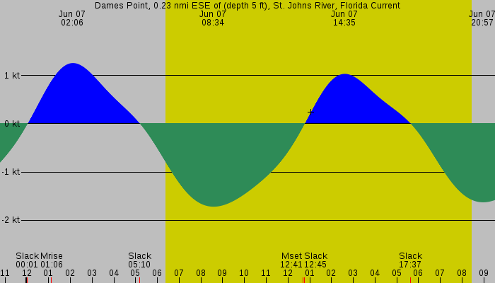 Tide graph for Dames Point, 0.23 nmi ESE of (depth 5 ft), St. Johns River, Florida Current