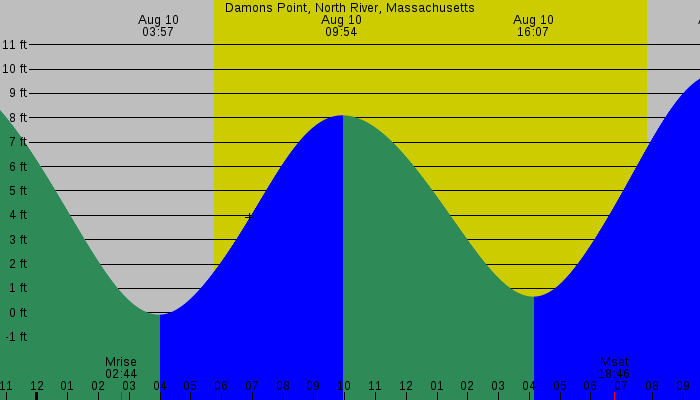 Tide graph for Damons Point, North River, Massachusetts