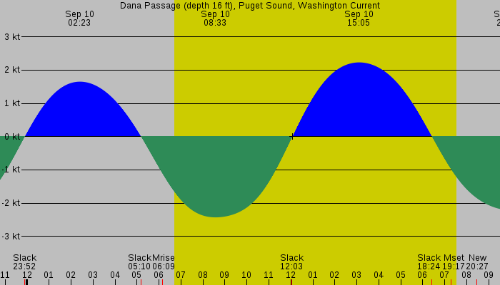 Tide graph for Dana Passage (depth 16 ft), Puget Sound, Washington Current