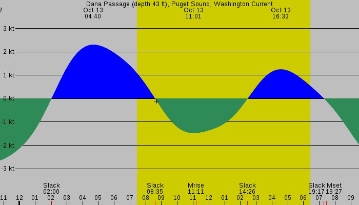 Tide graph for Dana Passage (depth 43 ft), Puget Sound, Washington Current