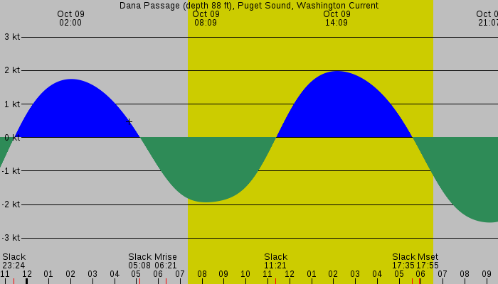 Tide graph for Dana Passage (depth 88 ft), Puget Sound, Washington Current