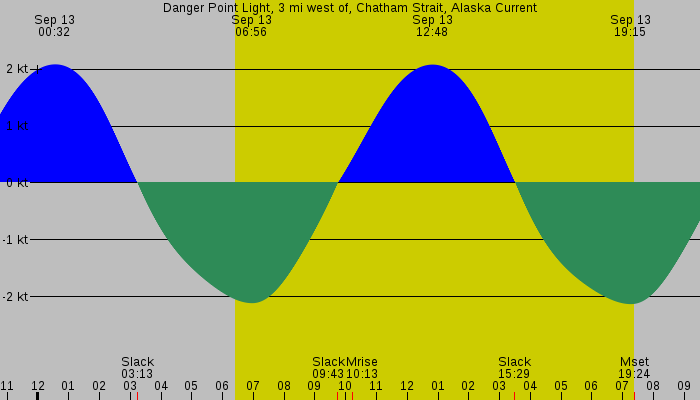 Tide graph for Danger Point Light, 3 mi west of, Chatham Strait, Alaska Current
