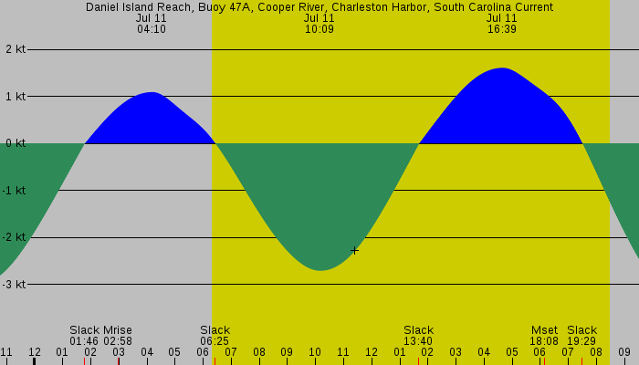 Tide graph for Daniel Island Reach, Buoy 47A, Cooper River, Charleston Harbor, South Carolina Current