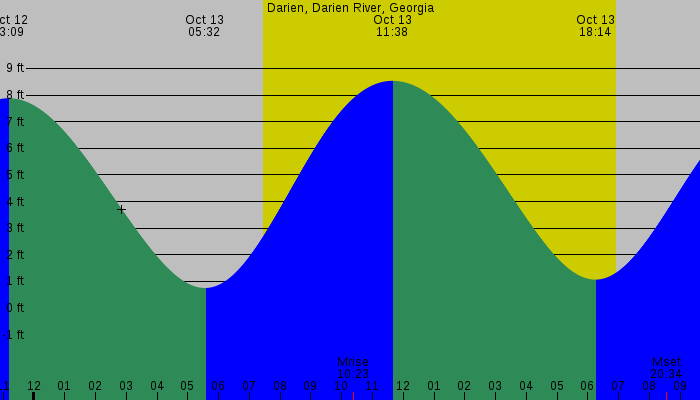Tide graph for Darien, Darien River, Georgia