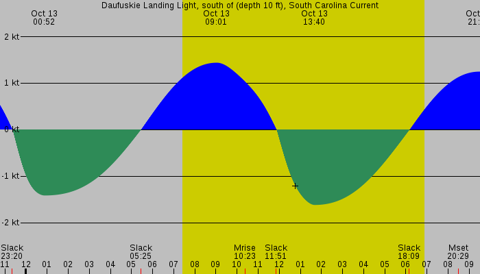 Tide graph for Daufuskie Landing Light, south of (depth 10 ft), South Carolina Current