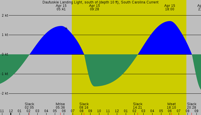 Tide graph for Daufuskie Landing Light, south of (depth 10 ft), South Carolina Current