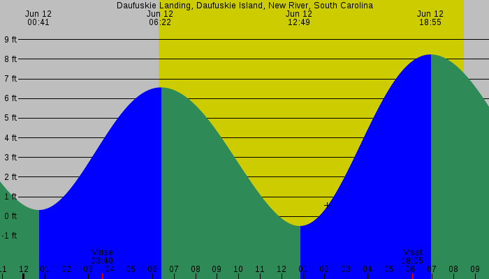 Tide graph for Daufuskie Landing, Daufuskie Island, New River, South Carolina