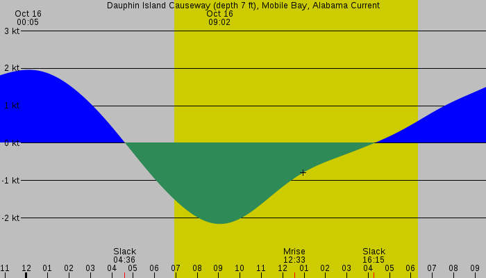 Tide graph for Dauphin Island Causeway (depth 7 ft), Mobile Bay, Alabama Current