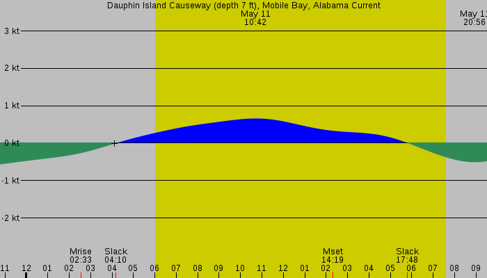 Tide graph for Dauphin Island Causeway (depth 7 ft), Mobile Bay, Alabama Current